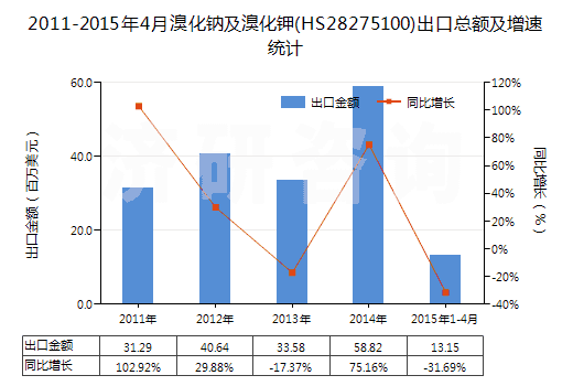 2011-2015年4月溴化鈉及溴化鉀(HS28275100)出口總額及增速統(tǒng)計(jì) 2011-2015年4月溴化鈉及溴化鉀(HS28275100)出口總額及增速統(tǒng)計(jì)